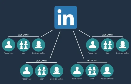 linkedin-abm