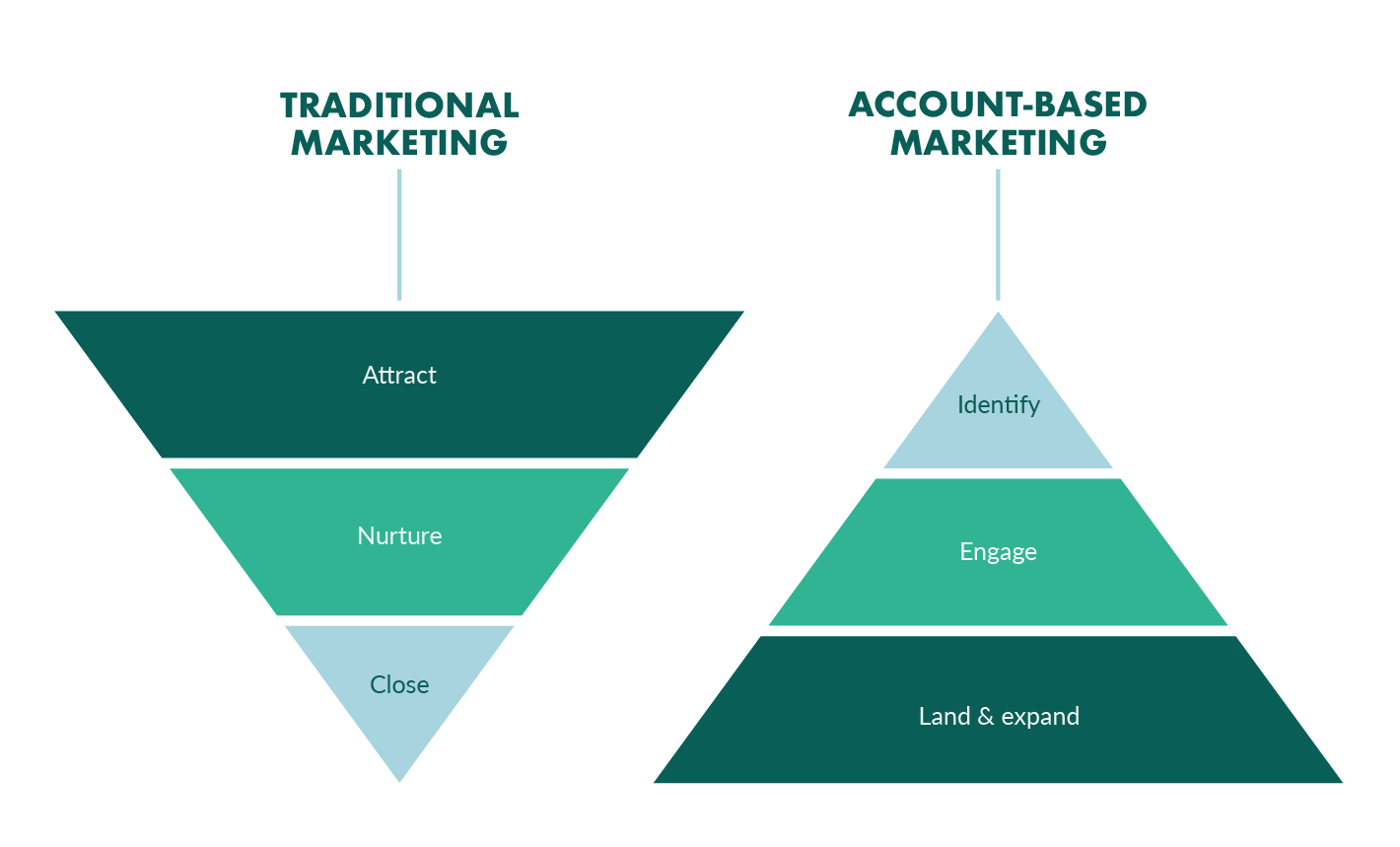Account-Based-Marketing