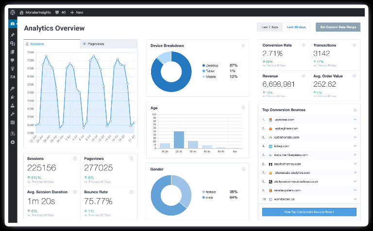 MonsterInsights dashboard showing Google Analytics data